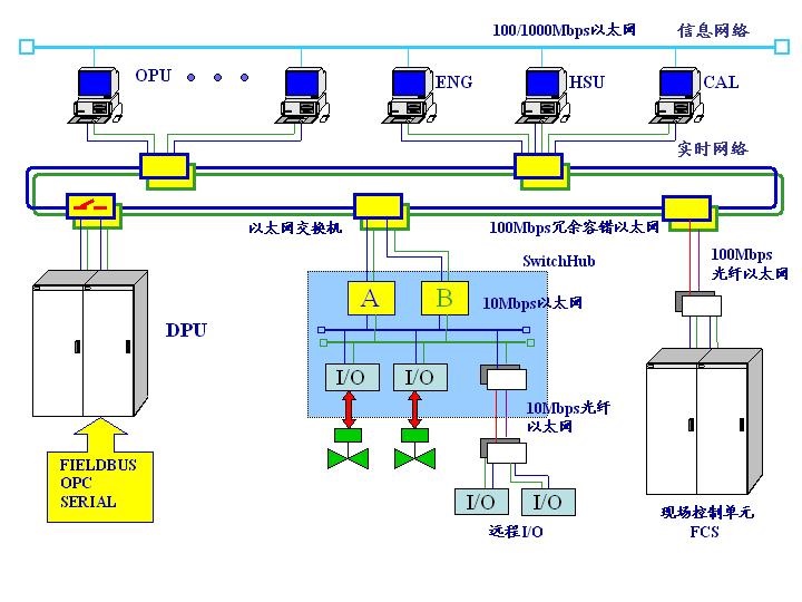 玻璃DCS控制系统