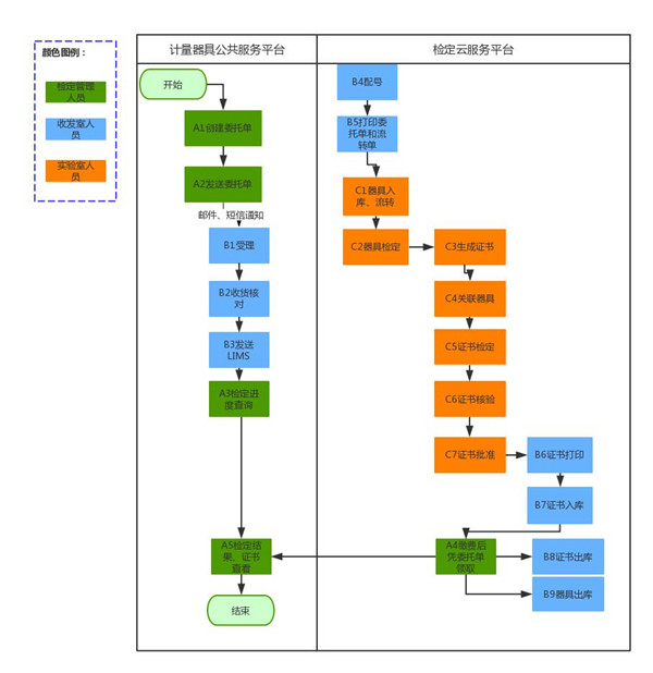 计量器具公共服务平台 计量器具公共服务平台
